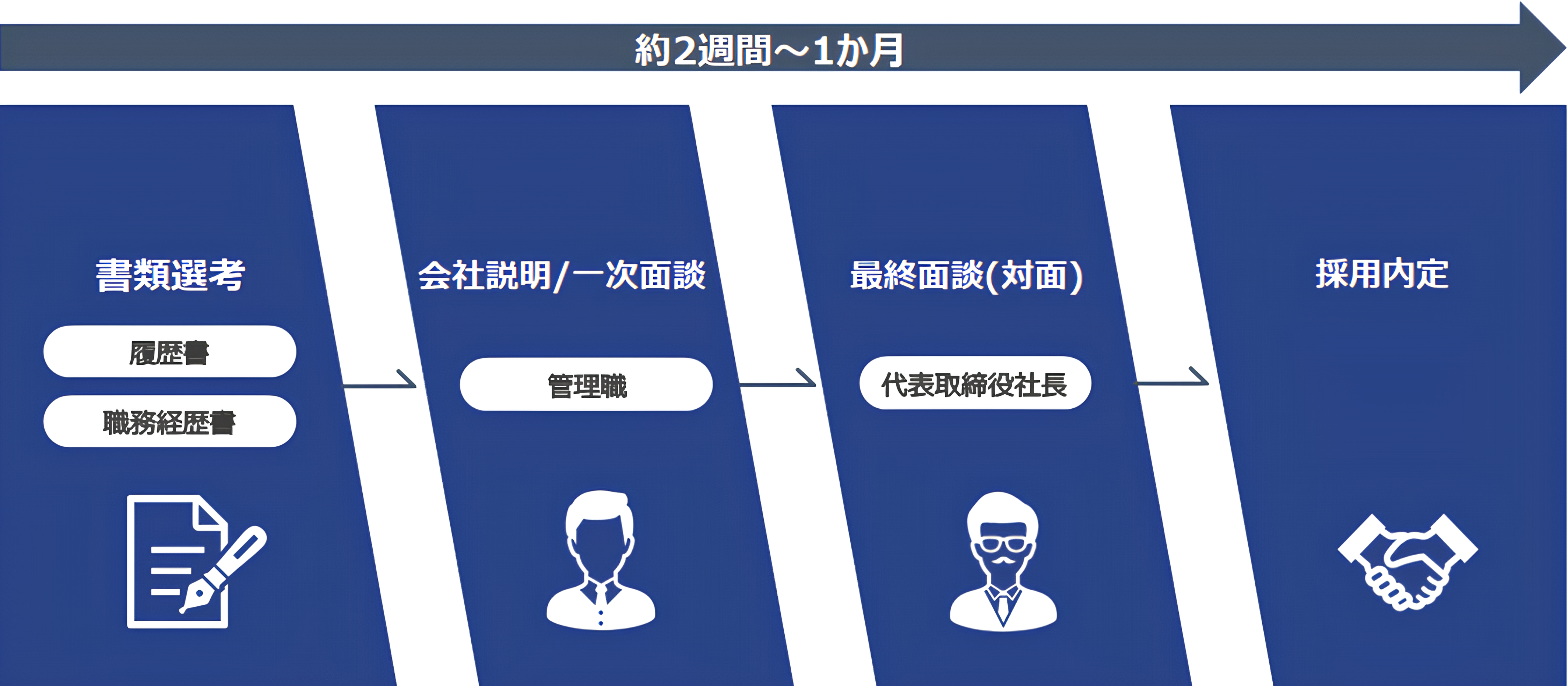 選考ステップのフロー